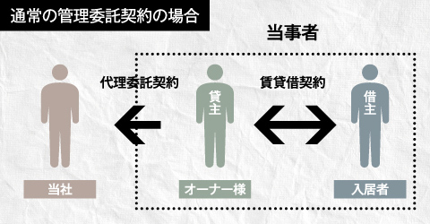 通常の管理委託契約の場合