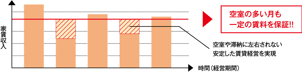 家賃収入