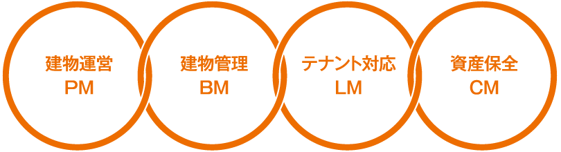 建物運営PM 建物管理BM テナント対応LM 資産保全CM